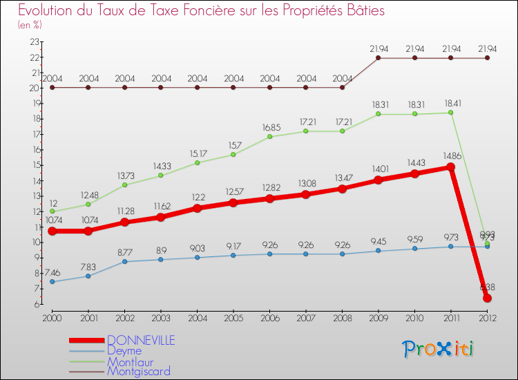 Evolution du taux de la taxe foncière sur le bati pour DONNEVILLE et les communes proches de 2000 à 2012 Comparaison des taux de taxe foncière sur le bati pour DONNEVILLE et les communes voisines de 2000 à 2012