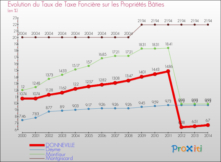 Evolution du taux de la taxe foncière sur le bati pour DONNEVILLE et les communes proches de 2000 à 2014 Comparaison des taux de taxe foncière sur le bati pour DONNEVILLE et les communes voisines de 2000 à 2014