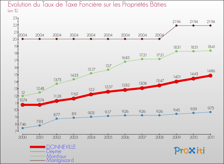 Evolution du taux de la taxe foncière sur le bati pour DONNEVILLE et les communes proches Comparaison des taux de taxe foncière sur le bati pour DONNEVILLE et les communes voisines