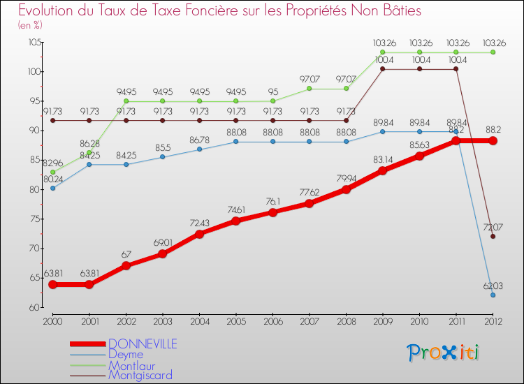 Evolution du taux de la taxe foncière sur les immeubles et terrains non batis pour DONNEVILLE et les communes proches de 2000 à 2012 Comparaison des taux de la taxe foncière sur les immeubles et terrains non batis pour DONNEVILLE et les communes voisines de 2000 à 2012