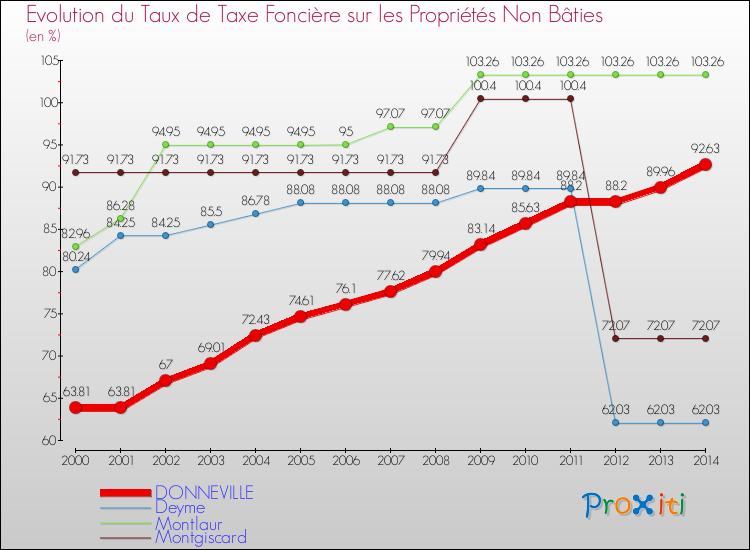 Evolution du taux de la taxe foncière sur les immeubles et terrains non batis pour DONNEVILLE et les communes proches de 2000 à 2014 Comparaison des taux de la taxe foncière sur les immeubles et terrains non batis pour DONNEVILLE et les communes voisines de 2000 à 2014