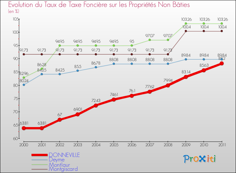 Evolution du taux de la taxe foncière sur les immeubles et terrains non batis pour DONNEVILLE et les communes proches Comparaison des taux de la taxe foncière sur les immeubles et terrains non batis pour DONNEVILLE et les communes voisines