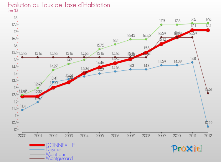 Evolution du taux de la taxe d'habitation pour DONNEVILLE et les communes proches Comparaison des taux de la taxe d'habitation pour DONNEVILLE et les communes voisines