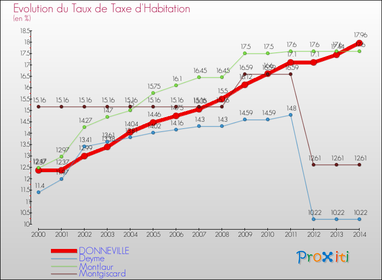 Evolution du taux de la taxe d'habitation pour DONNEVILLE et les communes proches de 2000 à 2014 Comparaison des taux de la taxe d'habitation pour DONNEVILLE et les communes voisines de 2000 à 2014