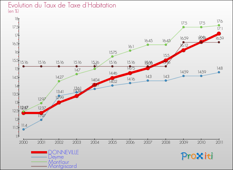 Evolution du taux de la taxe d'habitation pour DONNEVILLE et les communes proches Comparaison des taux de la taxe d'habitation pour DONNEVILLE et les communes voisines