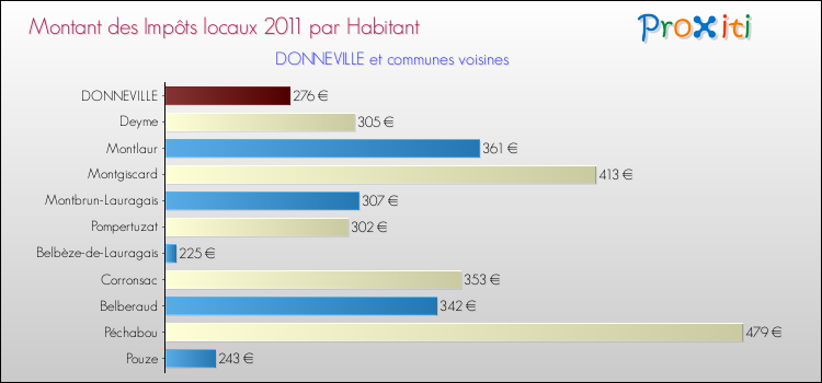 Montant des impôts locaux par Habitant pour DONNEVILLE et les communes proches Comparaison des impôts locaux par habitant pour DONNEVILLE et les communes voisines