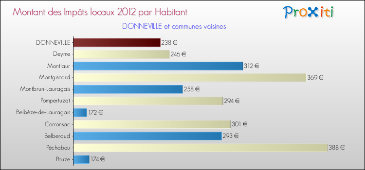 Montant des impôts locaux par Habitant pour DONNEVILLE et les communes proches Comparaison des impôts locaux par habitant pour DONNEVILLE et les communes voisines