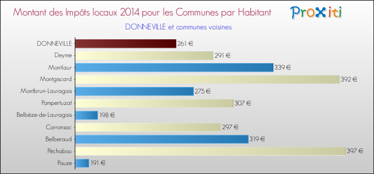 Montant des impôts locaux par Habitant pour DONNEVILLE et les communes proches en 2014 Comparaison des impôts locaux par habitant pour DONNEVILLE et les communes voisines en 2014