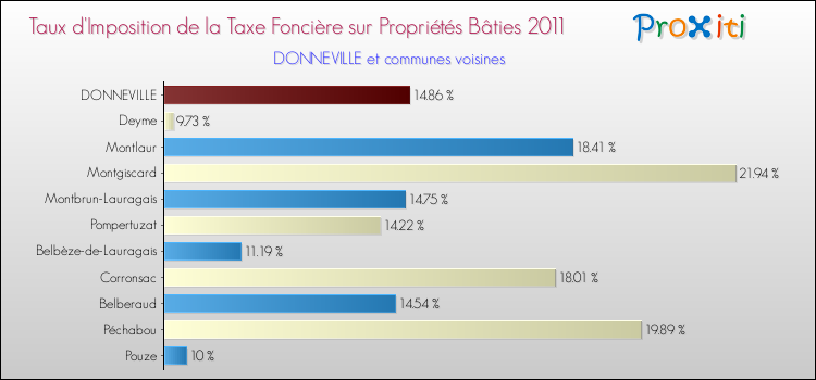 Taux d'imposition de la taxe foncière sur le bati 2011 pour DONNEVILLE et les communes proches Comparaison des taux d'imposition de la taxe foncière sur le bati 2011 pour DONNEVILLE et les communes voisines