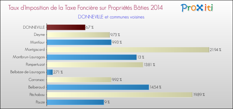 Taux d'imposition de la taxe foncière sur le bati 2014 pour DONNEVILLE et les communes proches Comparaison des taux d'imposition de la taxe foncière sur le bati 2014 pour DONNEVILLE et les communes voisines