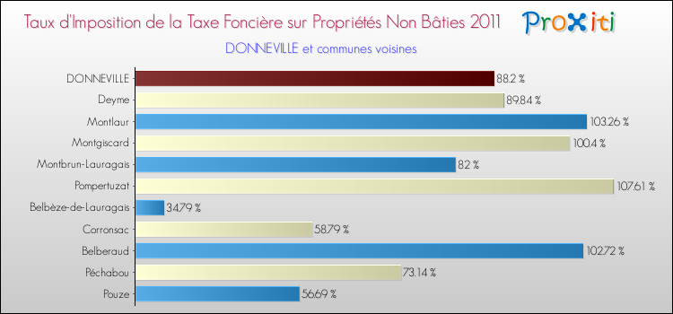 Taux d'imposition de la taxe foncière sur les immeubles et terrains non batis 2011 pour DONNEVILLE et les communes proches Comparaison des taux d'imposition de la taxe foncière sur les immeubles et terrains non batis 2011 pour DONNEVILLE et les communes voisines