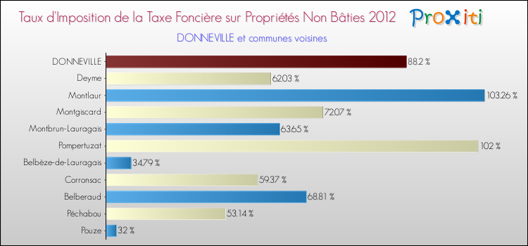 Taux d'imposition de la taxe foncière sur les immeubles et terrains non batis 2012 pour DONNEVILLE et les communes proches Comparaison des taux d'imposition de la taxe foncière sur les immeubles et terrains non batis 2012 pour DONNEVILLE et les communes voisines