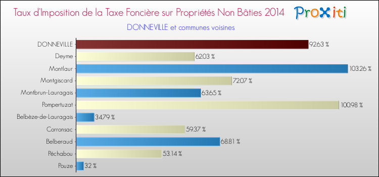 Taux d'imposition de la taxe foncière sur les immeubles et terrains non batis 2014 pour DONNEVILLE et les communes proches Comparaison des taux d'imposition de la taxe foncière sur les immeubles et terrains non batis 2014 pour DONNEVILLE et les communes voisines