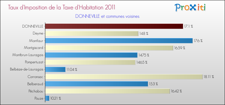 Taux d'imposition de la taxe d'habitation 2011 pour DONNEVILLE et les communes proches Comparaison des taux d'imposition de la taxe d'habitation 2011 pour DONNEVILLE et les communes voisines