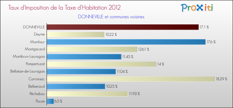 Taux d'imposition de la taxe d'habitation 2012 pour DONNEVILLE et les communes proches Comparaison des taux d'imposition de la taxe d'habitation 2012 pour DONNEVILLE et les communes voisines