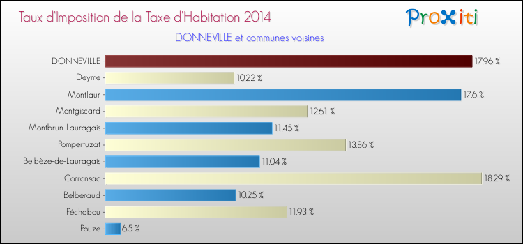 Taux d'imposition de la taxe d'habitation 2014 pour DONNEVILLE et les communes proches Comparaison des taux d'imposition de la taxe d'habitation 2014 pour DONNEVILLE et les communes voisines