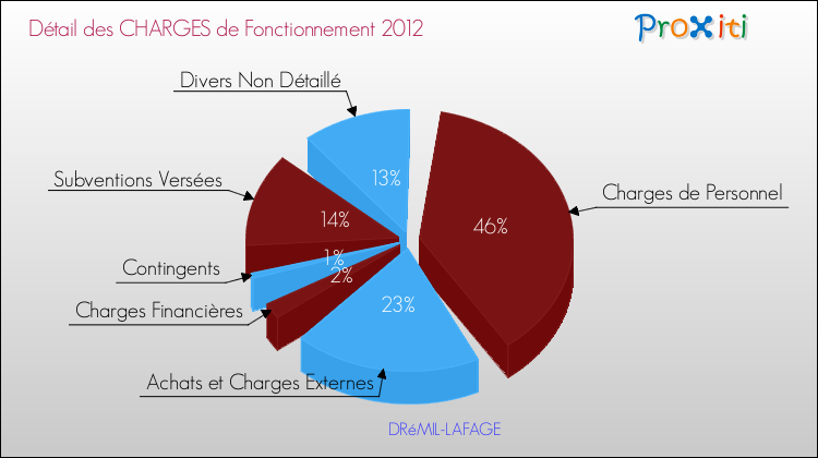 Décomposition des Charges de Fonctionnement 2012 de la commune de DRéMIL-LAFAGE Charges de Fonctionnement 2012 pour la commune de DRéMIL-LAFAGE