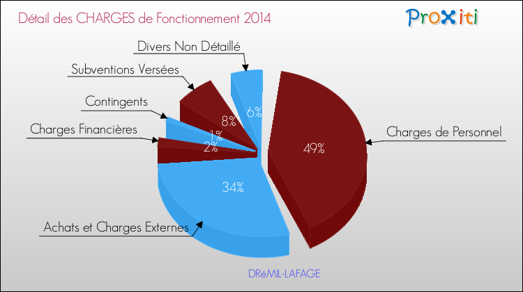 Décomposition des Charges de Fonctionnement 2014 de la commune de DRéMIL-LAFAGE Charges de Fonctionnement 2014 pour la commune de DRéMIL-LAFAGE
