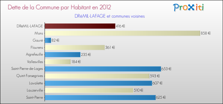 Dette par habitant de la commune en 2012 pour DRéMIL-LAFAGE et les communes proches Comparaison de la dette par habitant de la commune en 2012 pour DRéMIL-LAFAGE et les communes voisines