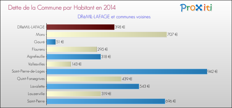 Dette par habitant de la commune en 2014 pour DRéMIL-LAFAGE et les communes proches Comparaison de la dette par habitant de la commune en 2014 pour DRéMIL-LAFAGE et les communes voisines