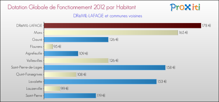 Montant des dotations globales de fonctionnement DGF par Habitant pour DRéMIL-LAFAGE et les communes proches Comparaison des des dotations globales de fonctionnement DGF par habitant pour DRéMIL-LAFAGE et les communes voisines