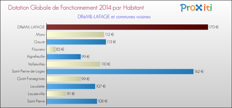 Montant des dotations globales de fonctionnement DGF par Habitant pour DRéMIL-LAFAGE et les communes proches en 2014. Comparaison des des dotations globales de fonctionnement DGF par habitant pour DRéMIL-LAFAGE et les communes voisines en 2014.