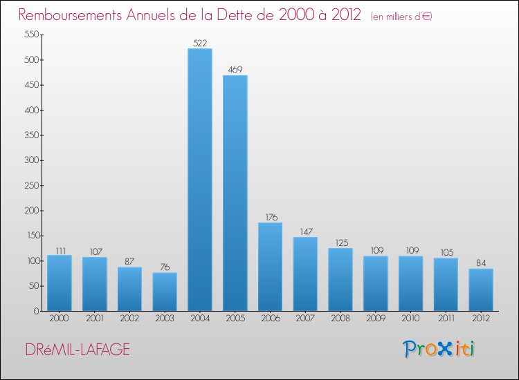 Evolution de l'annuité de la dette pour la commune de DRéMIL-LAFAGE de 2000 à 2012 Annuités de la dette pour DRéMIL-LAFAGE de 2000 à 2012