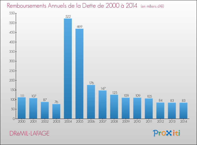 Evolution de l'annuité de la dette pour la commune de DRéMIL-LAFAGE de 2000 à 2014 Annuités de la dette pour DRéMIL-LAFAGE de 2000 à 2014