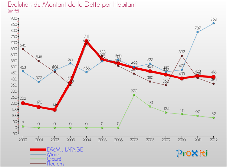 Evolution de la dette par habitant pour la commune de DRéMIL-LAFAGE et les communes proches de 2000 à 2012 Comparaison de la dette par habitant pour DRéMIL-LAFAGE et les communes voisines de 2000 à 2012