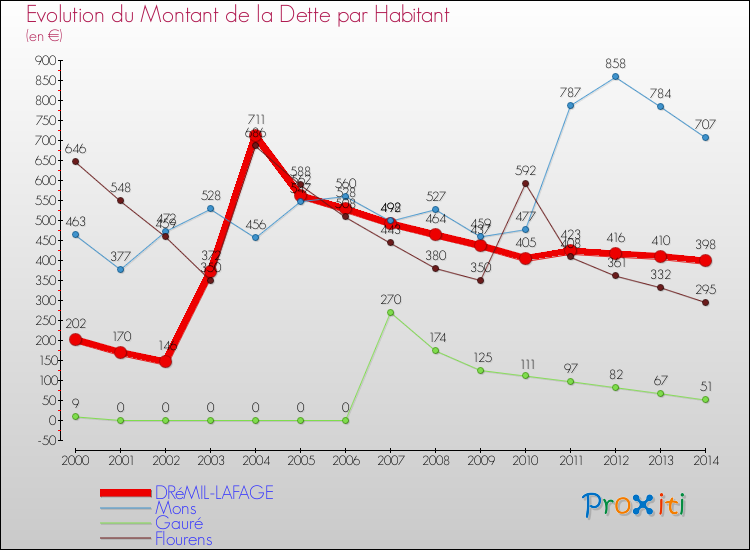 Evolution de la dette par habitant pour la commune de DRéMIL-LAFAGE et les communes proches de 2000 à 2014 Comparaison de la dette par habitant pour DRéMIL-LAFAGE et les communes voisines de 2000 à 2014