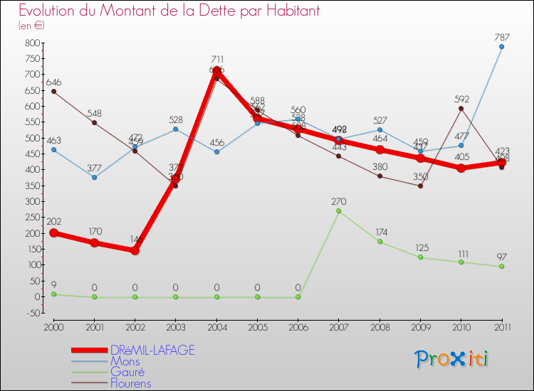 Evolution de la dette par habitant pour la commune de DRéMIL-LAFAGE et les communes proches Comparaison de la dette par habitant pour DRéMIL-LAFAGE et les communes voisines