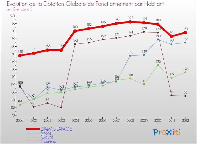 Evolution et montant de la dotation globale de fonctionnement par Habitant pour DRéMIL-LAFAGE et les communes proches Comparaison des dotations globales de fonctionnement par habitant pour DRéMIL-LAFAGE et les communes voisines