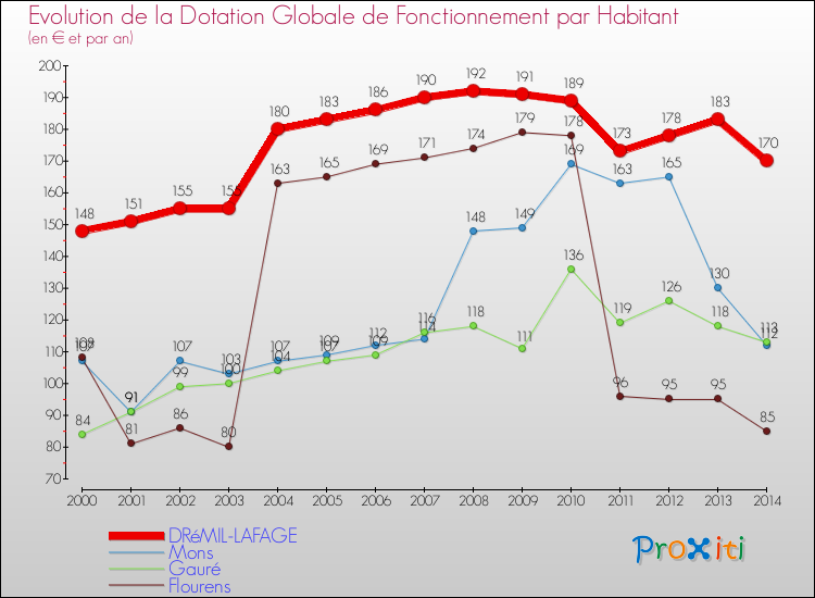 Evolution et montant de la dotation globale de fonctionnement par Habitant pour DRéMIL-LAFAGE et les communes proches de 2000 à 2014. Comparaison des dotations globales de fonctionnement par habitant pour DRéMIL-LAFAGE et les communes voisines de 2000 à 2014.