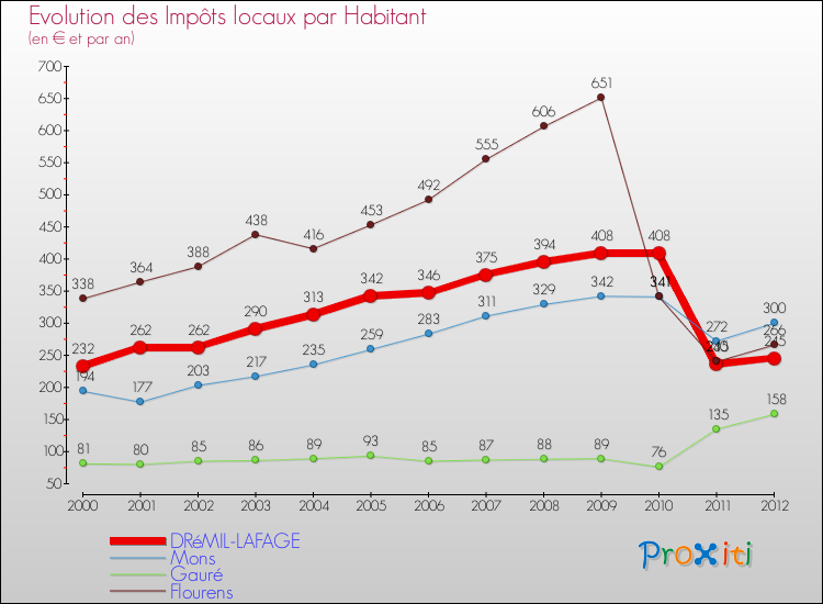 Evolution et montant des impôts locaux par Habitant pour DRéMIL-LAFAGE et les communes proches Comparaison des impôts locaux par habitant pour DRéMIL-LAFAGE et les communes voisines
