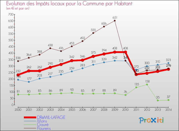Evolution et montant des impôts locaux par Habitant pour DRéMIL-LAFAGE et les communes proches de 2000 à 2014 Comparaison des impôts locaux par habitant pour DRéMIL-LAFAGE et les communes voisines de 2000 à 2014