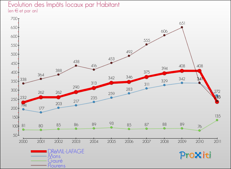 Evolution et montant des impôts locaux par Habitant pour DRéMIL-LAFAGE et les communes proches Comparaison des impôts locaux par habitant pour DRéMIL-LAFAGE et les communes voisines