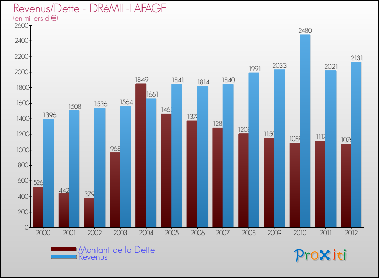 Evolution comparée de la dette et des revenus pour la commune de DRéMIL-LAFAGE de 2000 à 2012 Comparaison de la dette et des revenus pour DRéMIL-LAFAGE de 2000 à 2012