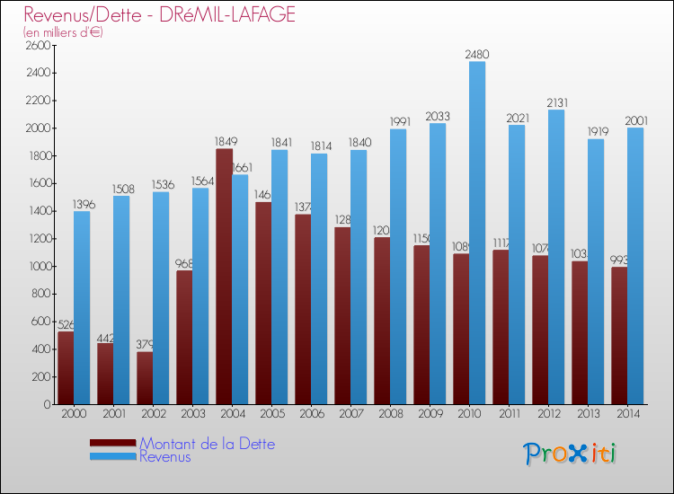 Evolution comparée de la dette et des revenus pour la commune de DRéMIL-LAFAGE de 2000 à 2014 Comparaison de la dette et des revenus pour DRéMIL-LAFAGE de 2000 à 2014