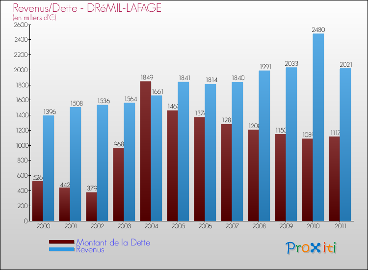 Evolution comparée de la dette et des revenus pour la commune de DRéMIL-LAFAGE de 2000 à 2011 Comparaison de la dette et des revenus pour DRéMIL-LAFAGE de 2000 à 2011