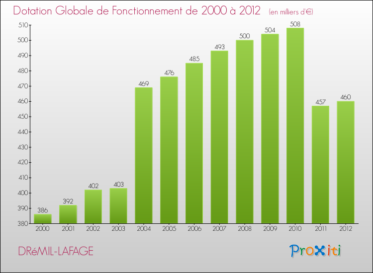 Evolution du montant de la Dotation Globale de Fonctionnement pour la commune de DRéMIL-LAFAGE de 2000 à 2012 Evolution du montant de la Dotation Globale de Fonctionnement pour DRéMIL-LAFAGE de 2000 à 2012