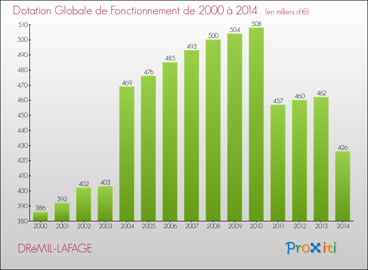 Evolution du montant de la Dotation Globale de Fonctionnement pour la commune de DRéMIL-LAFAGE de 2000 à 2014 Evolution du montant de la Dotation Globale de Fonctionnement pour DRéMIL-LAFAGE de 2000 à 2014