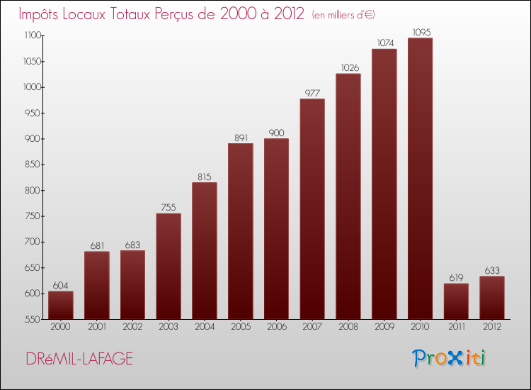Evolution des Impôts Locaux pour la commune de DRéMIL-LAFAGE de 2000 à 2012 Evolution des Impôts Locaux pour DRéMIL-LAFAGE de 2000 à 2012