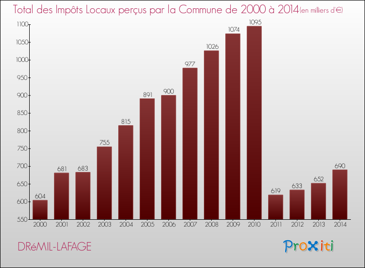 Evolution des Impôts Locaux pour la commune de DRéMIL-LAFAGE de 2000 à 2014 Evolution des Impôts Locaux pour DRéMIL-LAFAGE de 2000 à 2014