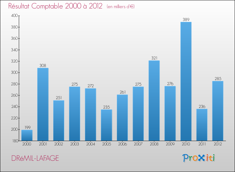 Evolution du résultat comptable pour la commune de DRéMIL-LAFAGE de 2000 à 2012 Evolution du résultat comptable pour DRéMIL-LAFAGE de 2000 à 2012