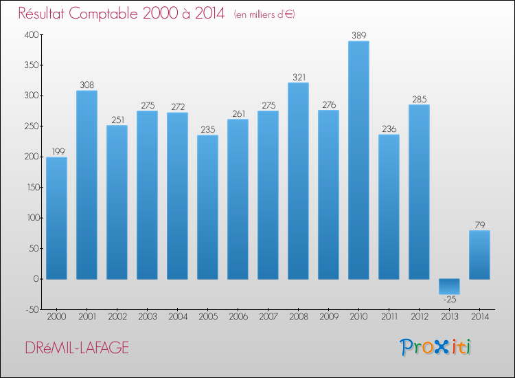 Evolution du résultat comptable pour la commune de DRéMIL-LAFAGE de 2000 à 2014 Evolution du résultat comptable pour DRéMIL-LAFAGE de 2000 à 2014