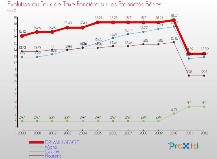 Evolution du taux de la taxe foncière sur le bati pour DRéMIL-LAFAGE et les communes proches de 2000 à 2012 Comparaison des taux de taxe foncière sur le bati pour DRéMIL-LAFAGE et les communes voisines de 2000 à 2012