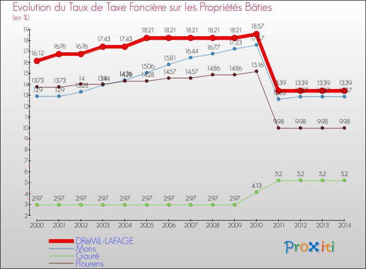 Evolution du taux de la taxe foncière sur le bati pour DRéMIL-LAFAGE et les communes proches de 2000 à 2014 Comparaison des taux de taxe foncière sur le bati pour DRéMIL-LAFAGE et les communes voisines de 2000 à 2014