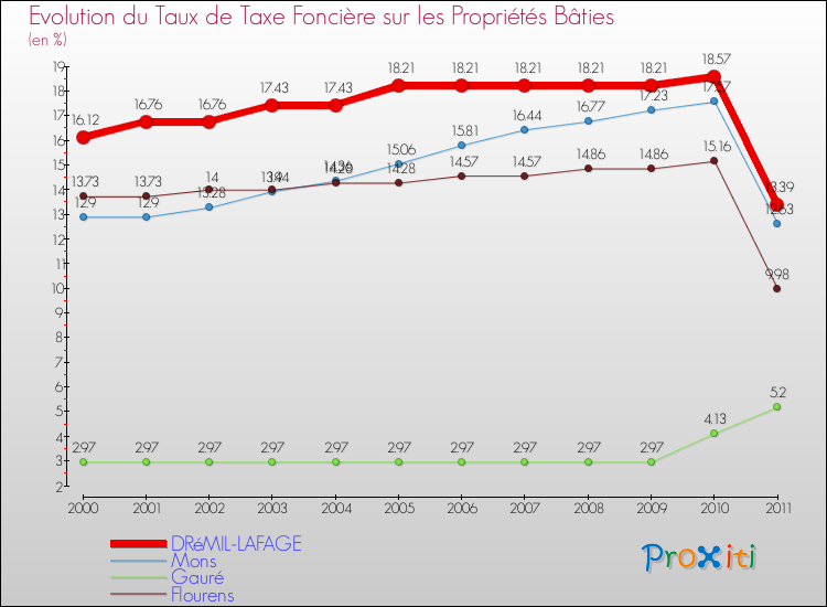 Evolution du taux de la taxe foncière sur le bati pour DRéMIL-LAFAGE et les communes proches Comparaison des taux de taxe foncière sur le bati pour DRéMIL-LAFAGE et les communes voisines