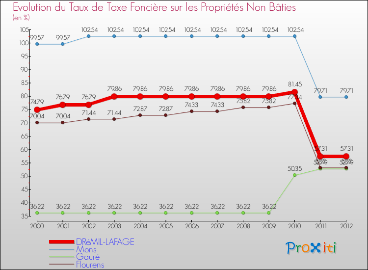Evolution du taux de la taxe foncière sur les immeubles et terrains non batis pour DRéMIL-LAFAGE et les communes proches de 2000 à 2012 Comparaison des taux de la taxe foncière sur les immeubles et terrains non batis pour DRéMIL-LAFAGE et les communes voisines de 2000 à 2012