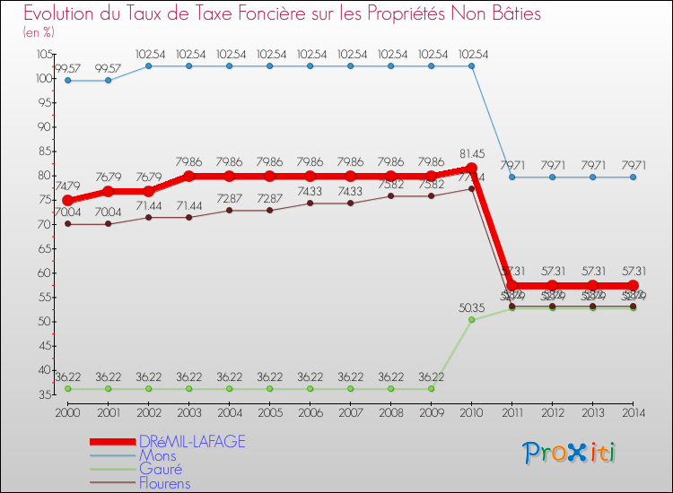 Evolution du taux de la taxe foncière sur les immeubles et terrains non batis pour DRéMIL-LAFAGE et les communes proches de 2000 à 2014 Comparaison des taux de la taxe foncière sur les immeubles et terrains non batis pour DRéMIL-LAFAGE et les communes voisines de 2000 à 2014